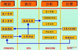 CRM系統 賦能快消行業，深耕營銷渠道的利器